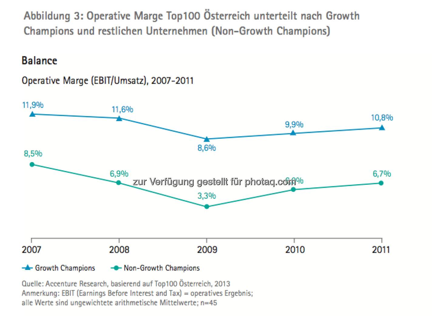 Die Growth Champions unter Österreichs Top100: Vermögenswerte und Eigenkapitalrendite - die Studie gibt es unter http://www.accenture.com/at-de/Pages/index.aspx zum Download