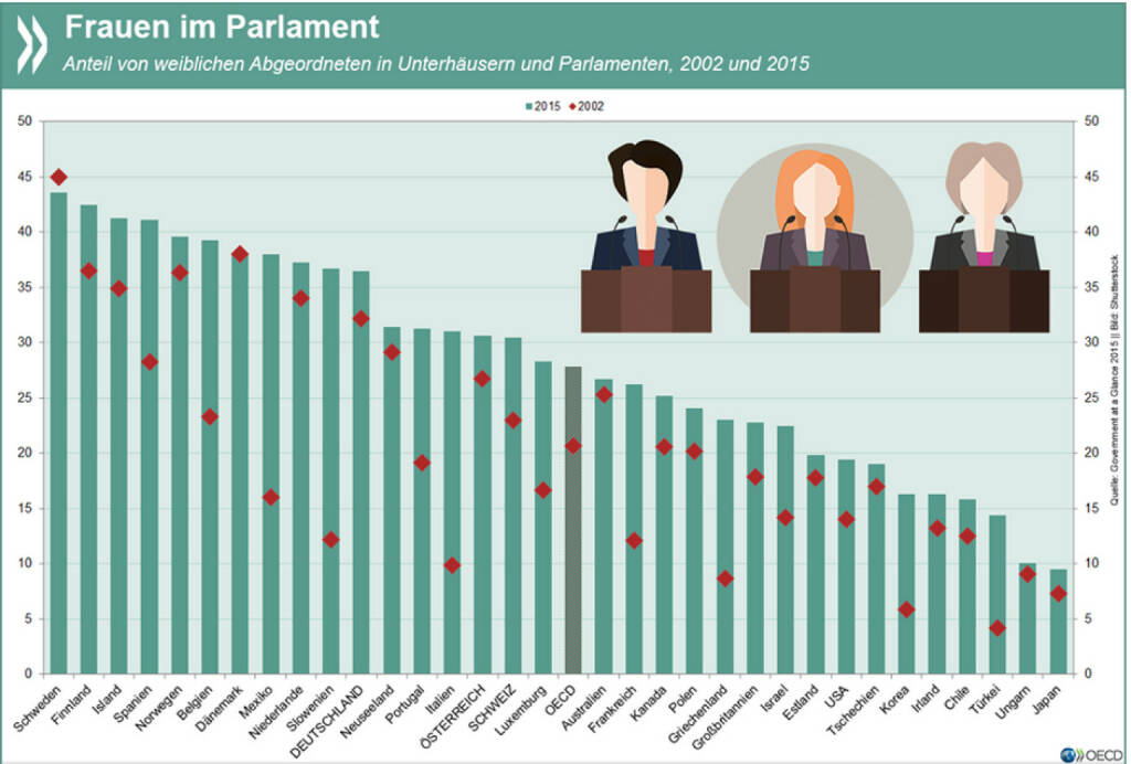 Female touch: In den meisten Parlamenten in OECD-Ländern ist der Anteil der Frauen seit Anfang der 2000er Jahre gestiegen. Im OECD-Durchschnitt ist aber noch immer nur gut jedes vierte Parlamentsmitglied weiblich.
Mehr Infos zu Frauen in der Politik unter: http://bit.ly/1hahPsZ, © OECD (31.07.2015) 