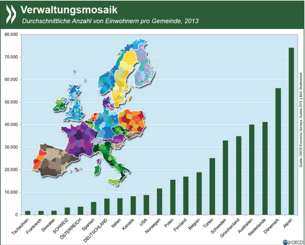 Moderne Kleinstaaterei? In vielen OECD-Ländern reduzieren kleinteilige Verwaltungsebenen die Kosteneffizienz in der Administration. Im OECD-Durchschnitt haben Gemeinden 9100 Einwohner, in Tschechien, der Slowakei und Frankreich jedoch noch nicht mal 2000.
Mehr Informationen zum Thema: http://bit.ly/1UhIh2k (S.24), © OECD (04.08.2015) 