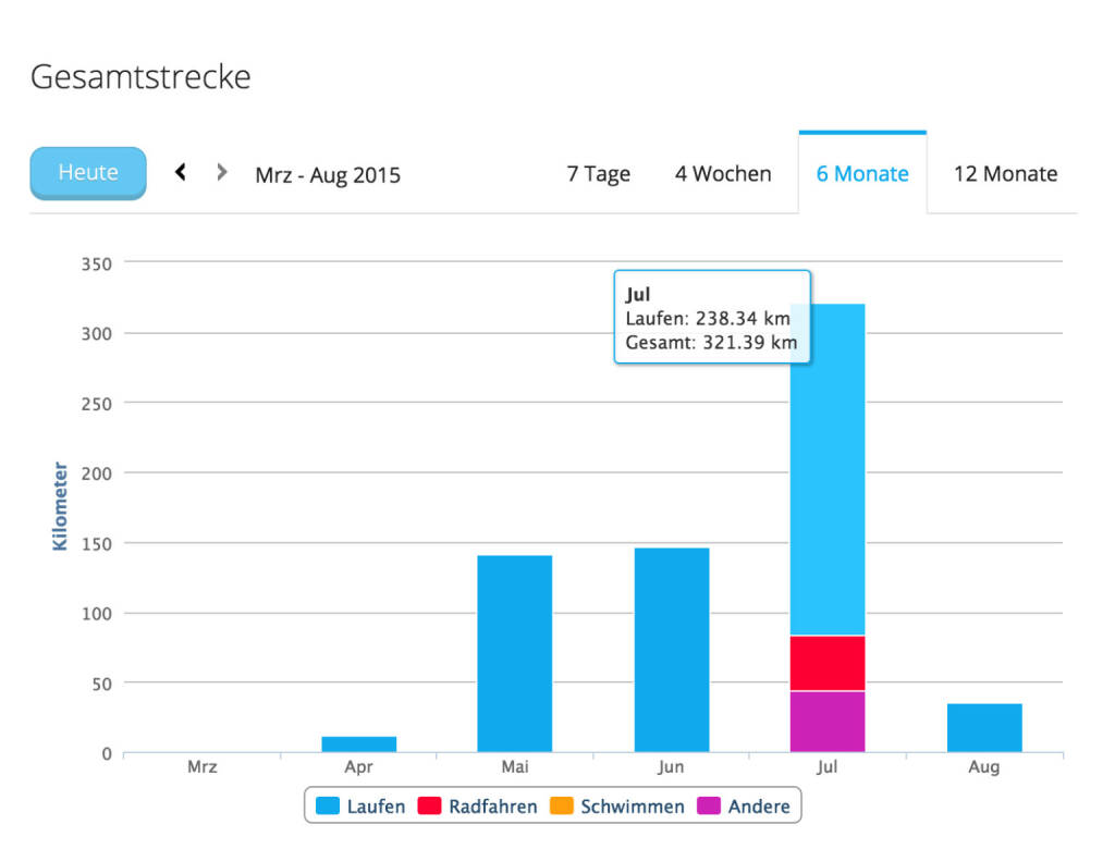 Statistik, Aktivität, © Martina Draper (06.08.2015) 