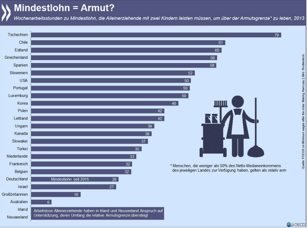 Armutsbremse Mindestlohn? In zwölf OECD-Ländern reichen 40 Stunden Arbeit pro Woche zum Mindestlohn nicht aus, wenn Alleinerziehende mit ihren Kindern über der Armutsgrenze leben wollen.
Mehr Informationen zum Thema und weitere Berechnungen unter: http://bit.ly/1Hv9eGm, © OECD (07.08.2015) 