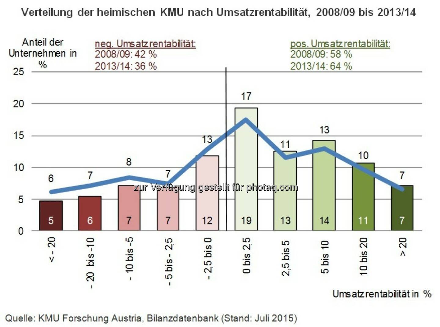 KMU Forschung Austria: Verbesserte Ertragslage der KMU auf Grund des sinkenden Zinsniveaus