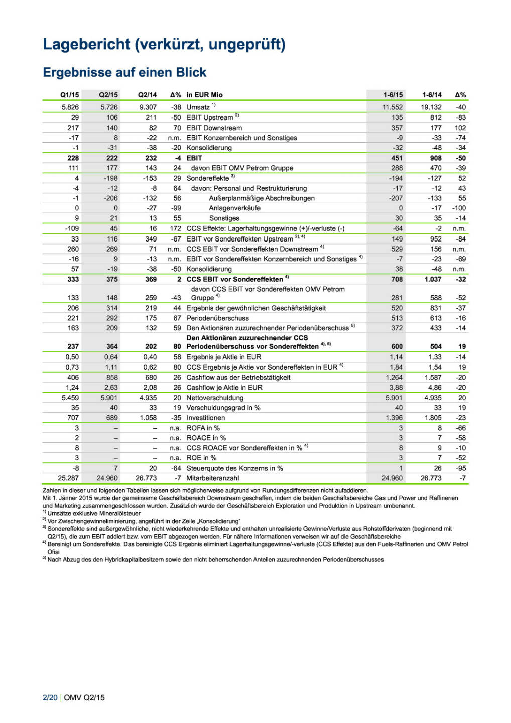 OMV mit solidem Halbjahr und Q2, Seite 2/20, komplettes Dokument unter http://boerse-social.com/static/uploads/file_284_omv_mit_solidem_halbjahr_und_q2.pdf