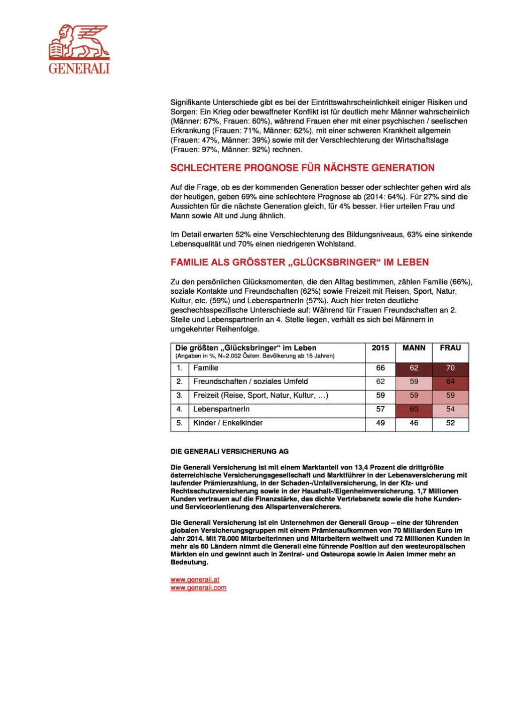 Generali Zukunftsstudie 2015: Österreicher sorgen sich 2015 insgesamt weniger um die Zukunft (, Seite 3/3, komplettes Dokument unter http://boerse-social.com/static/uploads/file_287_generali_zukunftsstudie_2015_osterreicher_sorgen_sich_2015_insgesamt_weniger_um_die_zukunft.pdf