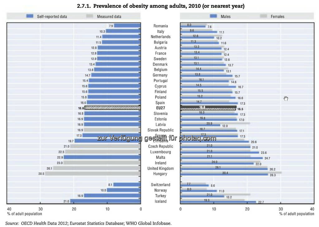 Heavy! Seit 1990 hat sich die Fettleibigkeit in vielen europäischen Ländern verdoppelt. In GB und Ungarn sind mehr als ein Viertel aller Menschen adipös. Besonders betroffen: benachteiligte soziale Gruppen.
Weitere Zahlen und Erläuterungen unter: http://bit.ly/15QmhSW
, © OECD (15.03.2013) 