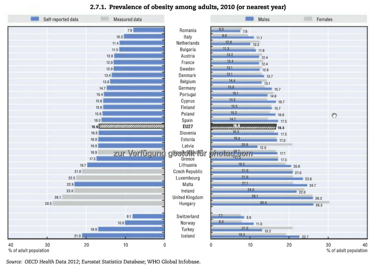 Heavy! Seit 1990 hat sich die Fettleibigkeit in vielen europäischen Ländern verdoppelt. In GB und Ungarn sind mehr als ein Viertel aller Menschen adipös. Besonders betroffen: benachteiligte soziale Gruppen.
Weitere Zahlen und Erläuterungen unter: http://bit.ly/15QmhSW

