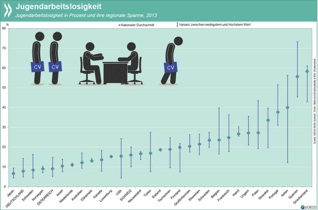 Falsches Alter, falscher Ort: Junge Menschen sind in fast allen OECD-Ländern häufiger arbeitslos als ältere. In vielen Ländern entscheidet aber auch der Wohnort über die Job-Chancen: In manchen Regionen Portugals und Italiens haben über 50% der 15- bis 24-Jährigen keine Stelle, in Spanien und Griechenland sogar über 60%.
Mehr Infos unter: http://bit.ly/1DMiHOG (S. 127), © OECD (17.08.2015) 