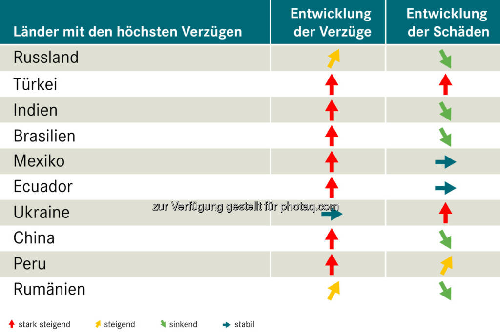 Länder mit den höchsten Verzügen : Exportländer im Vergleich - wo die Zahlung am häufigsten ausbleibt.
Abnehmer aus Russland, Türkei und Indien lassen die österreichischen Exporteure auf ihr Geld warten. Die OeKB Versicherung veröffentlicht erneut die wichtigsten Exportländer, in denen die Zahlungen an ihre Kunden am häufigsten ausbleiben : © OeKB Vesicherung, © Aussender (18.08.2015) 