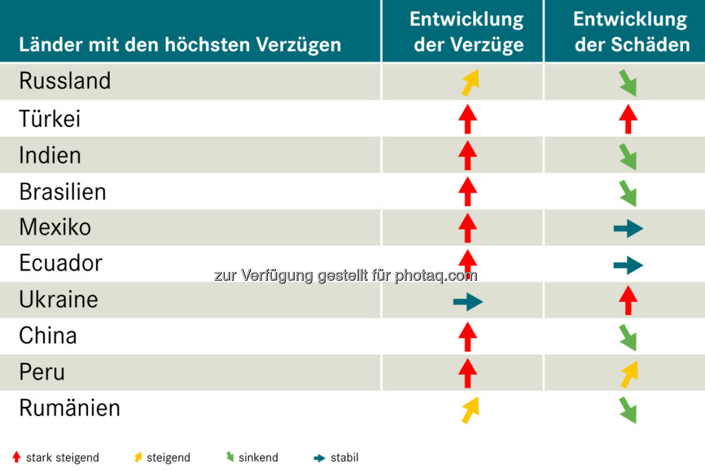 Länder mit den höchsten Verzügen : Exportländer im Vergleich - wo die Zahlung am häufigsten ausbleibt.
Abnehmer aus Russland, Türkei und Indien lassen die österreichischen Exporteure auf ihr Geld warten. Die OeKB Versicherung veröffentlicht erneut die wichtigsten Exportländer, in denen die Zahlungen an ihre Kunden am häufigsten ausbleiben : © OeKB Vesicherung