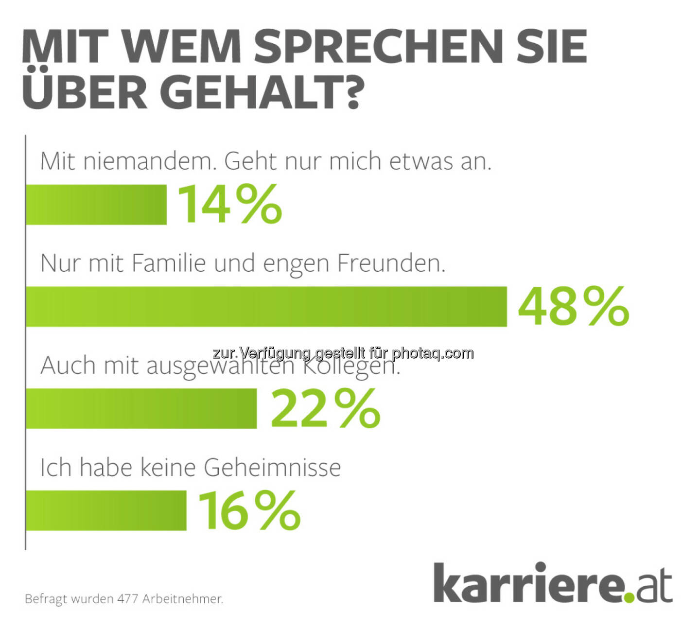 karriere.at Umfrage: Tabuthema Gehalt? Jeder dritte Arbeitnehmer spricht auch mit Kollegen über Geld : Fotograf: Ludwig Ecker/Fotocredit: karriere.at