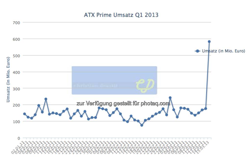 Tagesumsätze Wiener Börse 2013, der März-Verfall brachte mit 582 Mio. Euro einen mehr als doppelt so hohen Wert wie der bisher beste Tag 2013 (15.03.2013) 