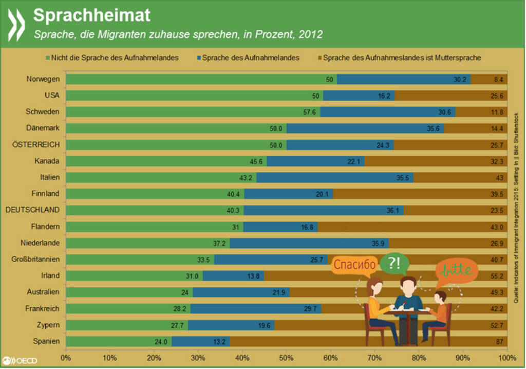 Sprachheimat vs. Heimatsprache: Von allen OECD-Ländern, für die Daten vorliegen, sprechen Einwanderer in Deutschland und den Niederlanden zuhause am häufigsten die Sprache des Gastlandes - auch wenn diese nicht ihre Muttersprache ist.
Mehr Infos zum Thema gibt es unter: http://bit.ly/1E76tQV (S. 62 ff.), © OECD (21.08.2015) 