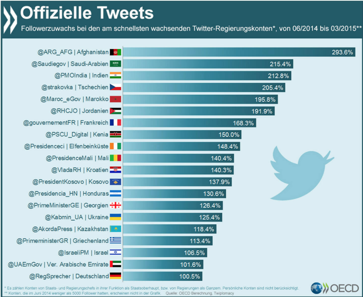 Schnell und offiziell: Regierungen rund um die Welt nutzen Twitter immer stärker zur Informationsweitergabe. Das schnellste Wachstum seit Mitte 2014 erzielten Konten aus Afghanistan, Saudi Arabien, Indien und Tschechien – sie verdrei- oder vierfachten ihre Followerzahl.
Mehr Infos zum Thema unter: http://bit.ly/1Lssk5f