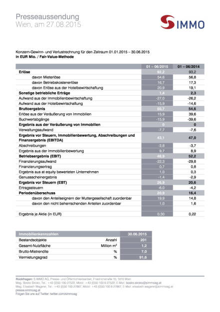 S Immo-Halbjahreszahlen unterstreichen positiven Trend, Seite 3/3, komplettes Dokument unter http://boerse-social.com/static/uploads/file_319_s_immo-halbjahreszahlen_unterstreichen_positiven_trend.pdf (27.08.2015) 