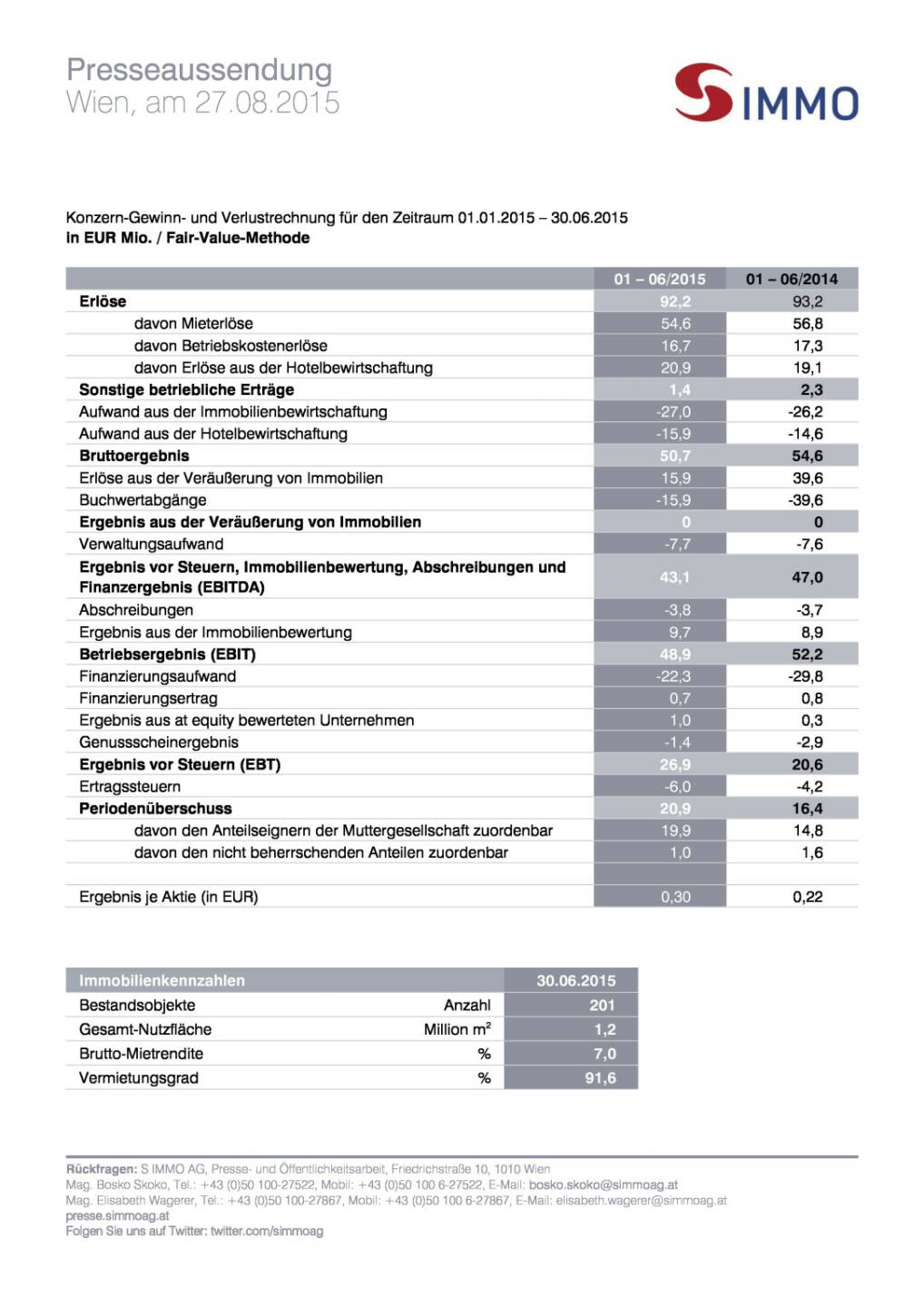 S Immo-Halbjahreszahlen unterstreichen positiven Trend, Seite 3/3, komplettes Dokument unter http://boerse-social.com/static/uploads/file_319_s_immo-halbjahreszahlen_unterstreichen_positiven_trend.pdf