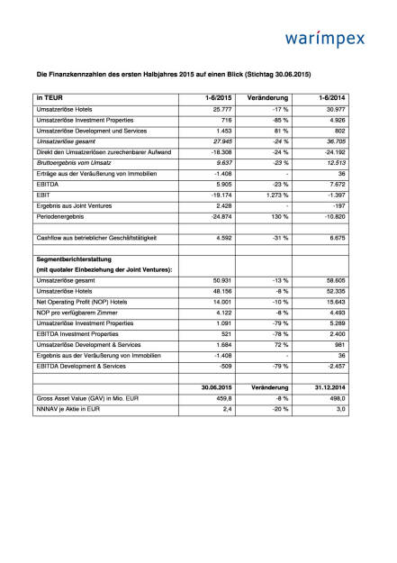Warimpex Halbjahresergebnisse, Seite 3/4, komplettes Dokument unter http://boerse-social.com/static/uploads/file_320_warimpex_halbjahresergebnisse.pdf (27.08.2015) 