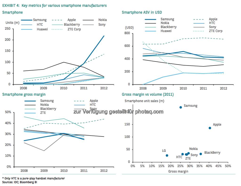 Key metrics for various smartphone manufacturers (Source) IDC, Bloomberg, © aus einer Studie von BNP Paribas, Autor Weiyee In (18.03.2013) 