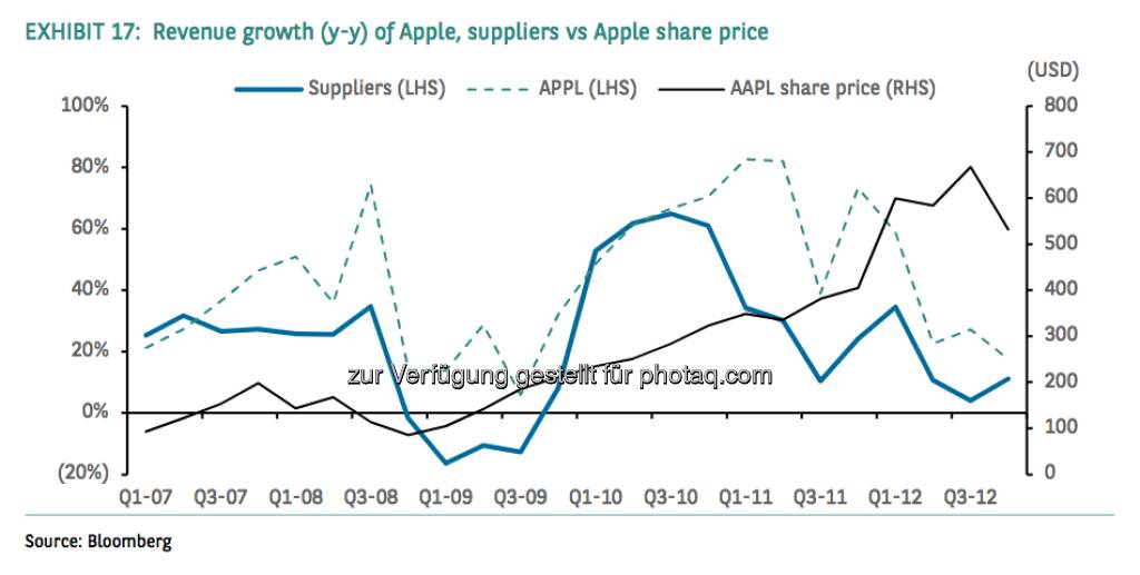 Revenue growth (y-y) of Apple, suppliers vs. Apple share price, © aus einer Studie von BNP Paribas, Autor Weiyee In (18.03.2013) 