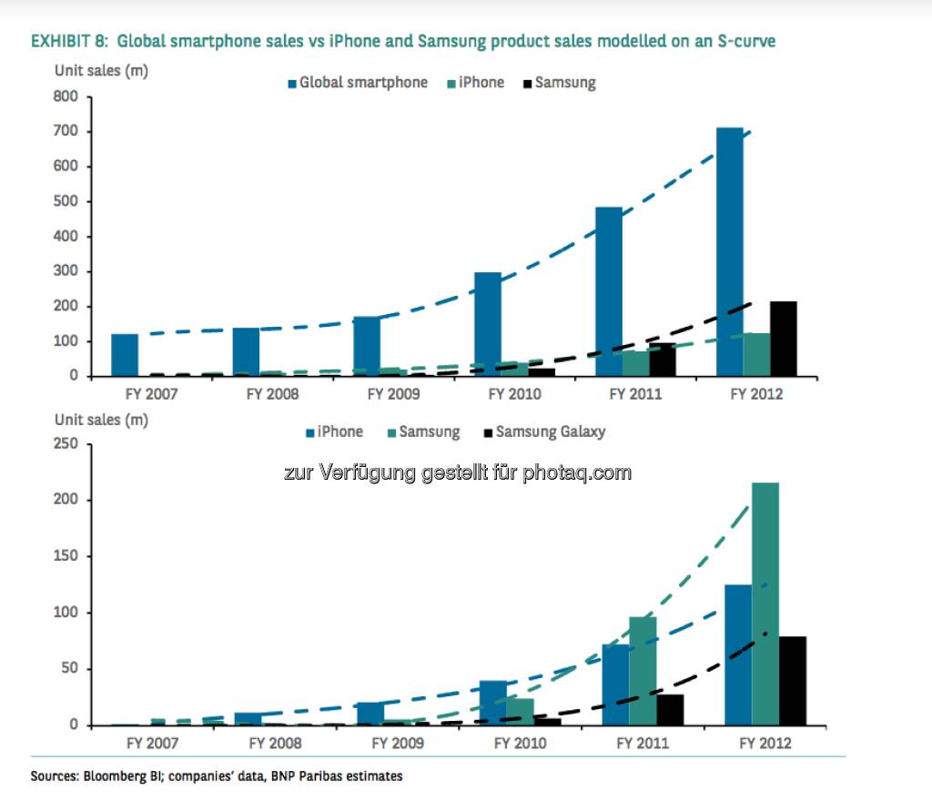 Global smartphone sales vs. iPhone and Samsung product sales modelled on an S-curve (Source) Bloomberg, BNP, © aus einer Studie von BNP Paribas, Autor Weiyee In (18.03.2013) 