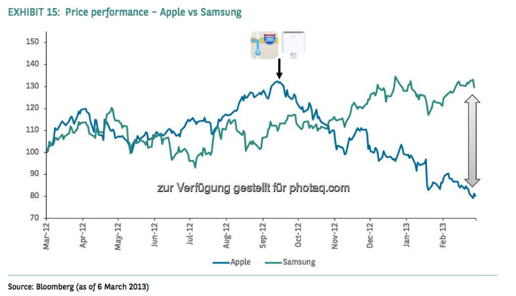 Price Performance - Apple vs. Samsung (Source) Bloomberg, © aus einer Studie von BNP Paribas, Autor Weiyee In (18.03.2013) 