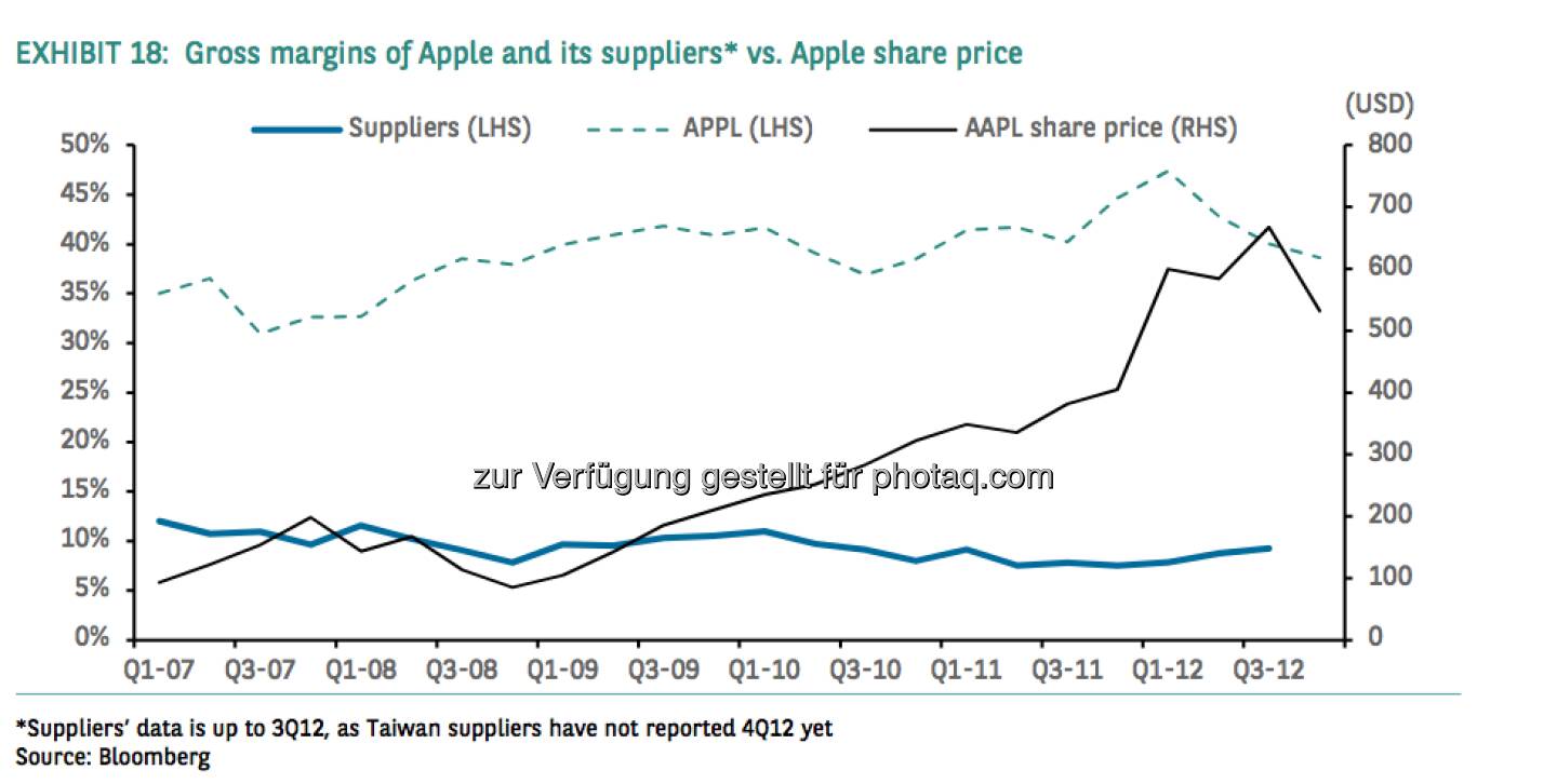 Gross margins of Apple and its suppliers vs. Apple share price (Source) Bloomberg