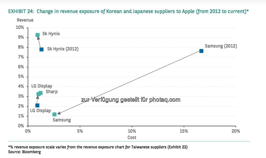 Change in revenue exposure of Korean and Japanese suppliers to Apple (from 2012 to current) (Source) Bloomberg, © aus einer Studie von BNP Paribas, Autor Weiyee In (18.03.2013) 