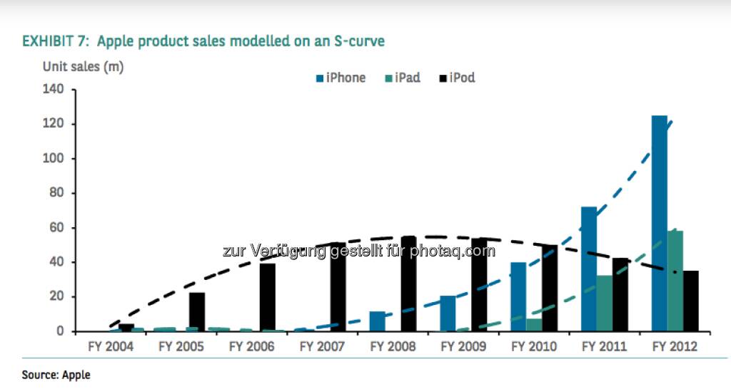 Apple product sales modelled on an S-curve (c) Apple, © aus einer Studie von BNP Paribas, Autor Weiyee In (18.03.2013) 