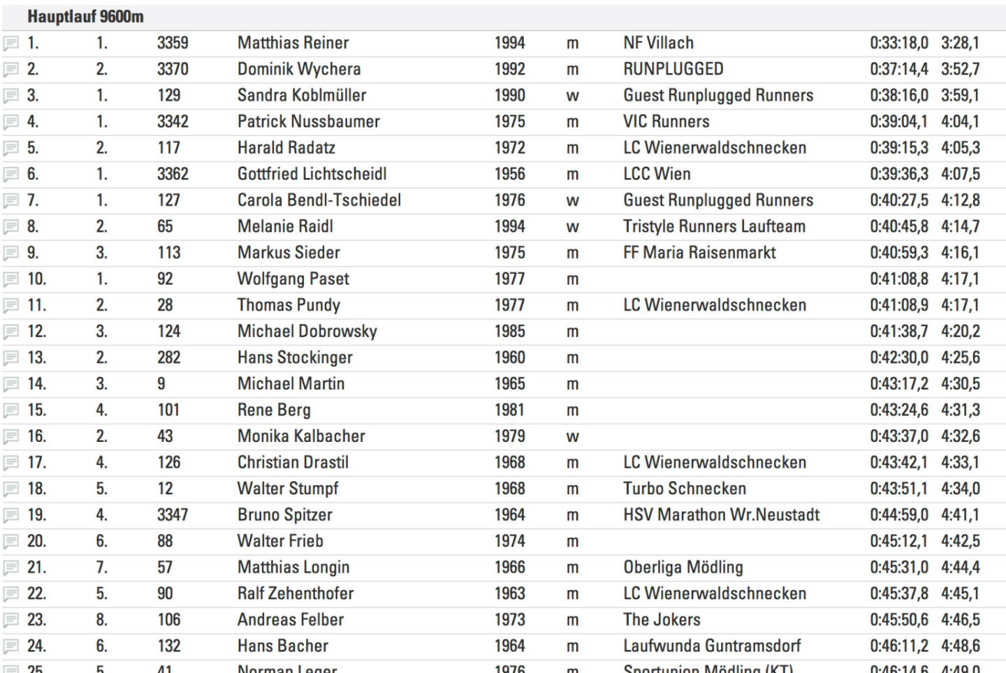 17. von 125 beim 4. Wienerwaldlauf