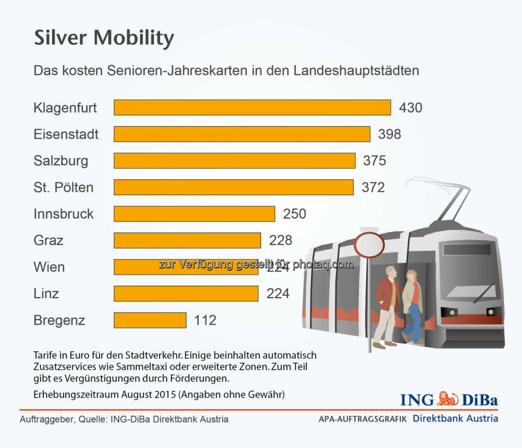 ING-DiBa Austria : Die aktuelle Ausgabe von Rund ums Geld widmet sich den sogenannten „Best Agern“, die nicht nur klug die Weichen für die letzten Lebensabschnitte stellen, sondern auch mit neuen Entwicklungen bestmöglich mithalten wollen. Themen wie „Mobile Banking“, Check-in im Altersheim oder „Mein Testament sind somit keine Widersprüche. Interessant sind auch die Ergebnisse unserer Recherche zu den Preisen für Senioren-Jahreskarten, die zum Teil enorme Unterschiede aufweisen : (c) ING-DiBa Austria , © Aussender (01.09.2015) 