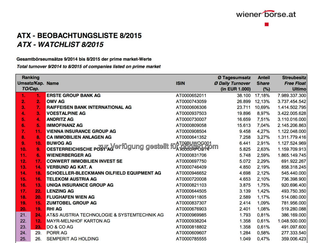 ATX-Beobachtungsliste 8/2015 © Wiener Börse, © Aussender (01.09.2015) 