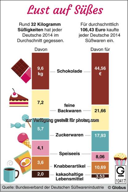 Grafik des Monats - Thema im September: Deutschlands Naschkatzen : © dpa-infografik GmbH, © Aussender (02.09.2015) 