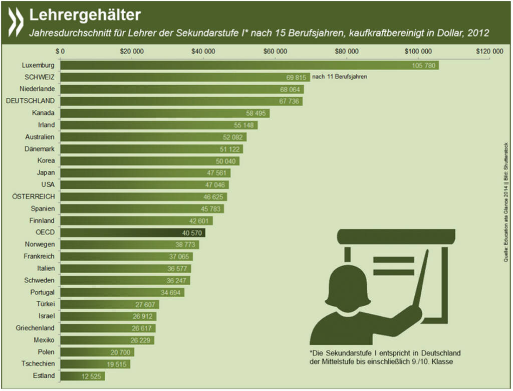 Top Job: Sekundarschullehrer in Luxemburg verdienen kaufkraftbereinigt gut zweieinhalb Mal so viel wie ihre Kollegen in der OECD. Auch Schweizer und Deutsche liegen um einiges über dem Durchschnitt anderer Industrieländer. Weitere Zahlen zum Thema findet Ihr unter: http://bit.ly/1qYH17H (ab S. 589), © OECD (02.09.2015)