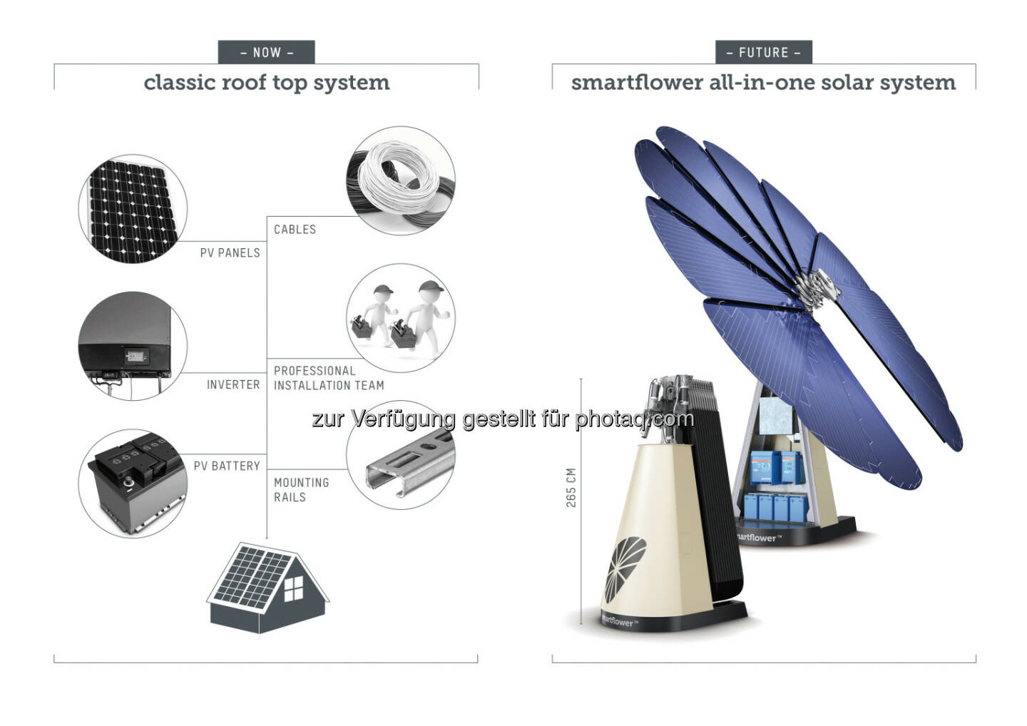 Klassische Aufdachanlage im Vergleich zum smartflower All-in-One Solarsystem : smartflower POP+ mit Batteriespeicher : Das weltweit erste All-in-One Solarsystem smartflower POP+ überzeugt mit integriertem Stromspeicher und ist somit zu 100% netzautark – bei Tag und Nacht : © smartflower energy technology GmbH