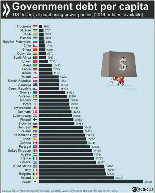 Staatsverschuldung – wie groß ist dein Anteil?
http://bit.ly/1KWd8yO, © OECD (07.09.2015) 