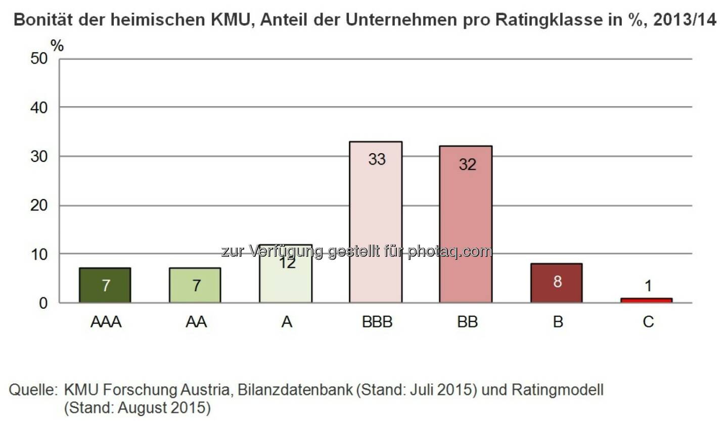 Bonität der heimischen KMU, Anteil der Unternehmen pro Ratingklasse in %, 2013/14 : etwa 25% der KMU sind bonitätsstark (AAA, AA und A) (aus aktuellen Analysen von rund 85.000 Jahresabschlüssen) : (c) KMU Forschung Austria