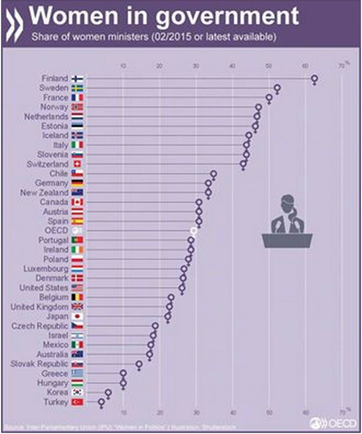 Im Schnitt sind in der OECD nur 30% der Ministerposten mit Frauen besetzt. Mehr unter: http://bit.ly/1hahPsZ