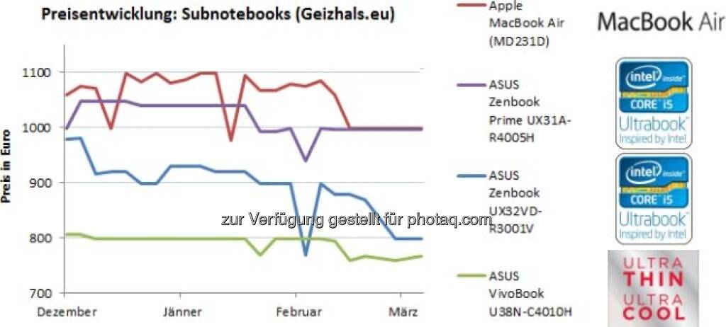 Geizhals-Marktanalyse: Ultrabooks haben Durchbruch (noch) nicht geschafft - hohe Preise bremsen Verbrauchernachfrage – geben aber langsam nach; nächste Generation soll günstiger und leistungsstärker werden  (c) Geizhals
 (20.03.2013) 