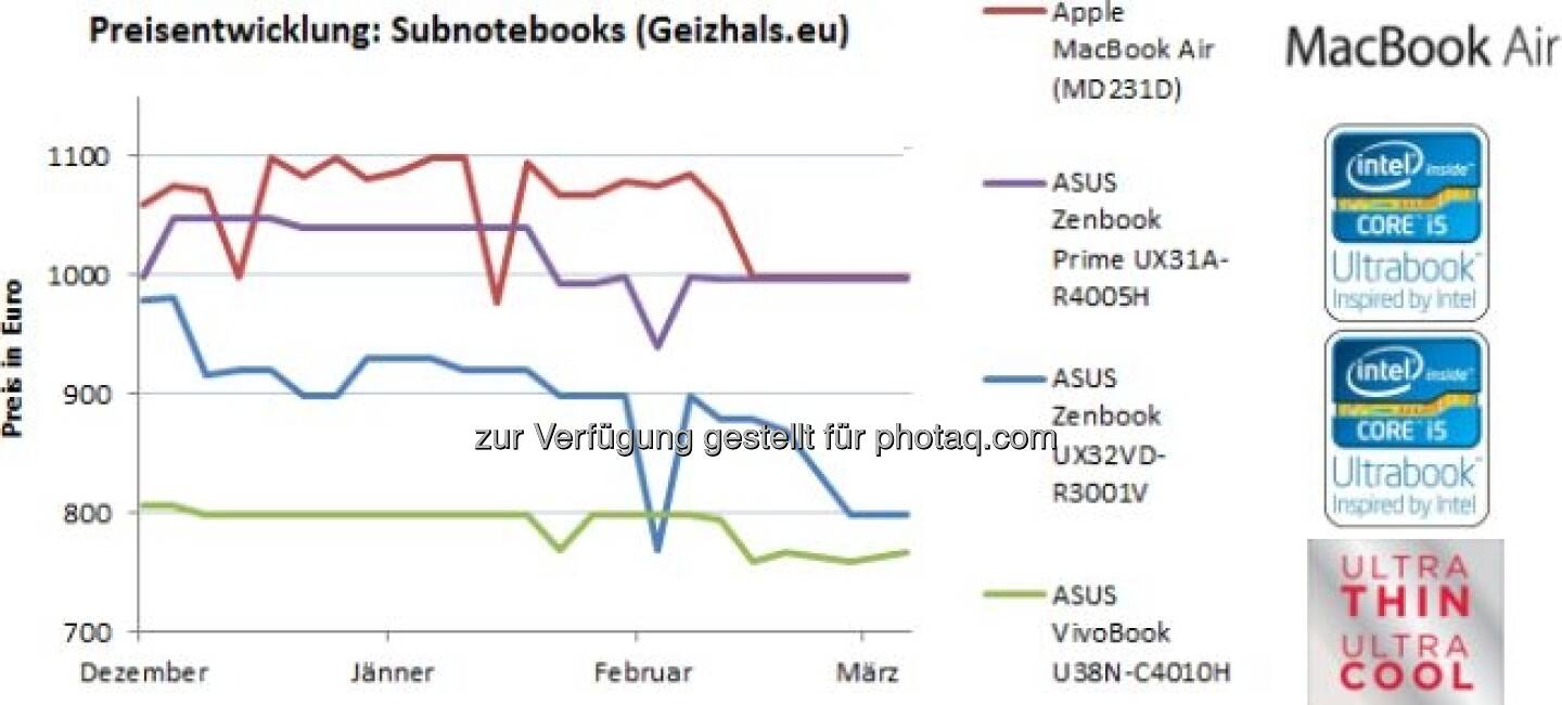 Geizhals-Marktanalyse: Ultrabooks haben Durchbruch (noch) nicht geschafft - hohe Preise bremsen Verbrauchernachfrage – geben aber langsam nach; nächste Generation soll günstiger und leistungsstärker werden  (c) Geizhals
