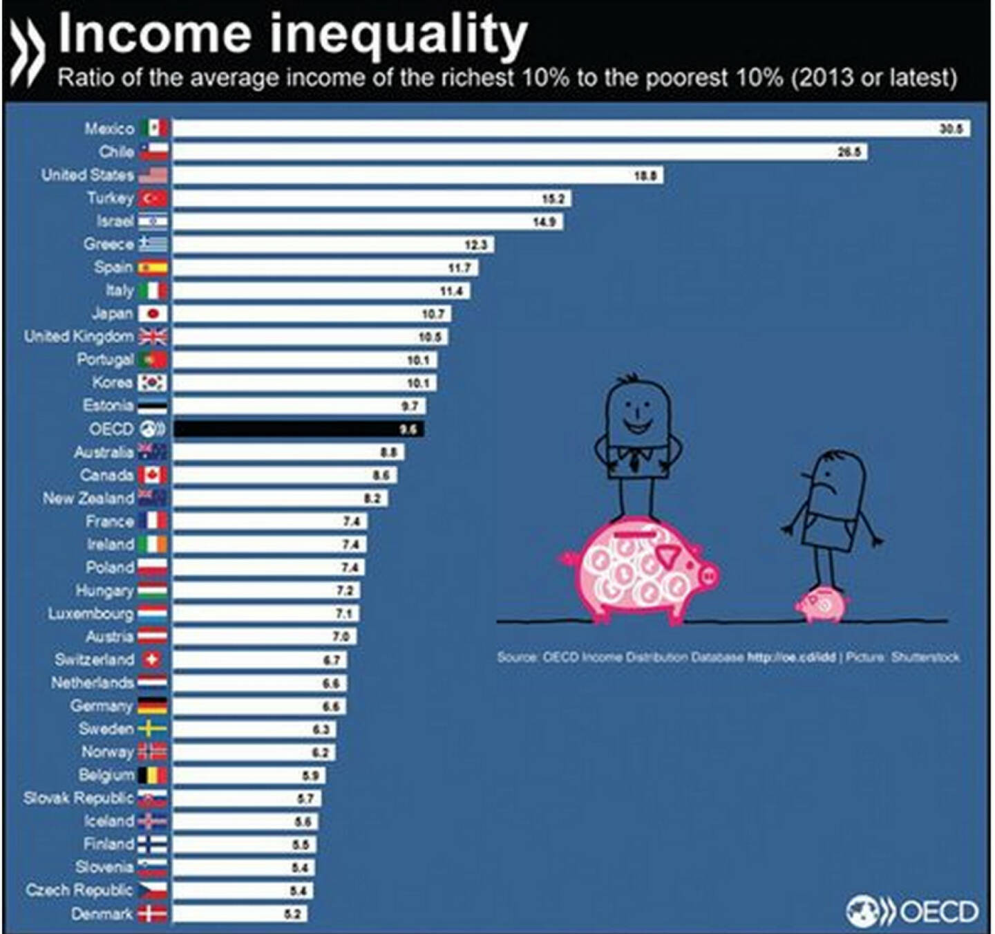 In der OECD verdienen die reichsten 10% der Bevölkerung im Durchschnitt zehn Mal so viel wie die ärmsten 10%. In welchen Ländern ist die Kluft zwischen Gering- und Gutverdienern am größten?
Mehr unter: http://bit.ly/1HYqCUY