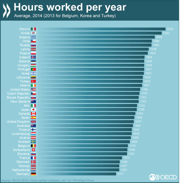 Arbeitswahn? Wie viele Stunden werden im Schnitt pro Jahr gearbeitet? http://bit.ly/1O2Sa3c, © OECD (10.09.2015) 