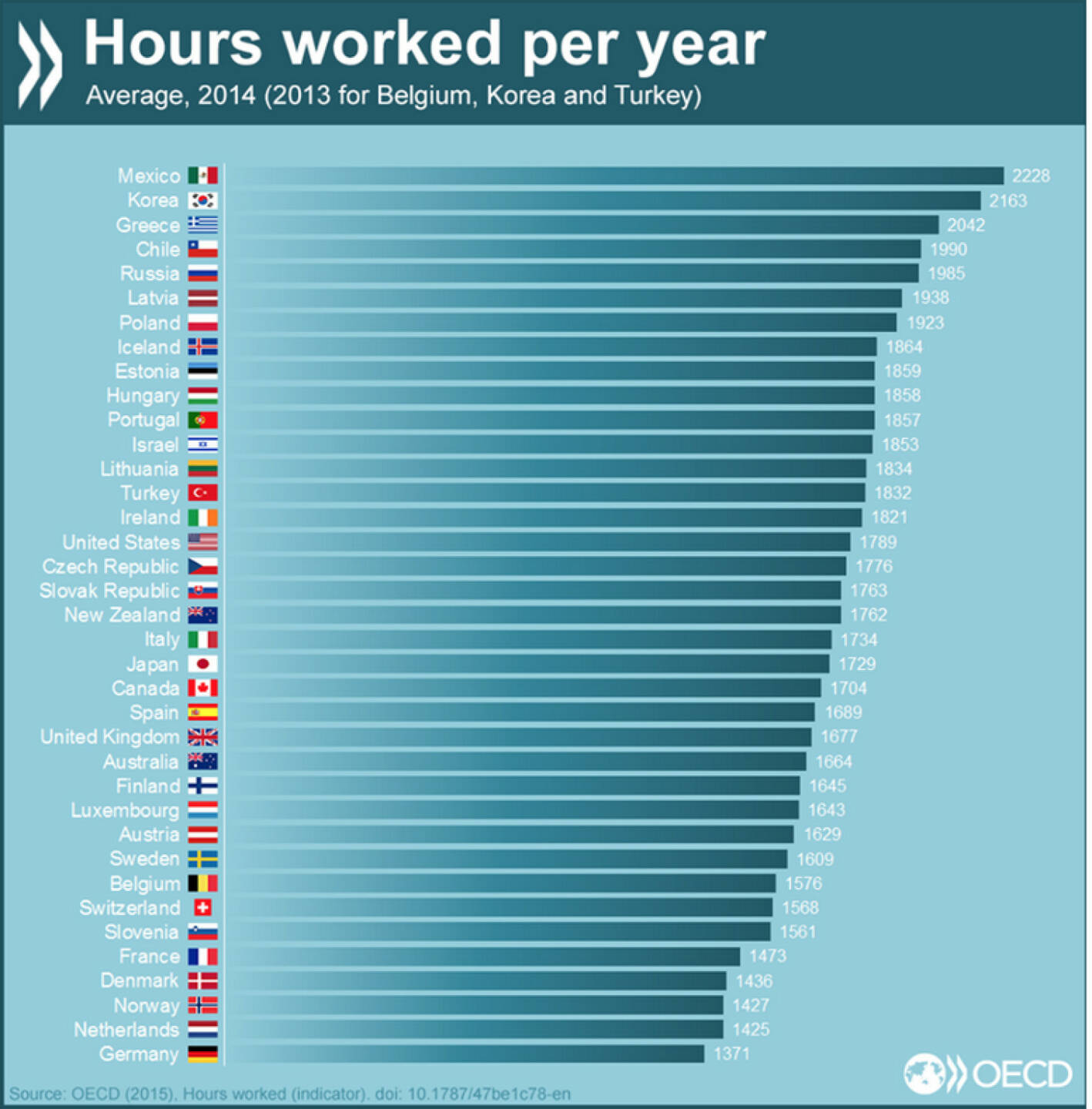Arbeitswahn? Wie viele Stunden werden im Schnitt pro Jahr gearbeitet? http://bit.ly/1O2Sa3c