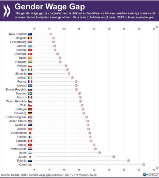 Wie groß sind die Einkommensunterschiede zwischen den Geschlechtern in deinem Land? http://bit.ly/1J26GR5, © OECD (11.09.2015)