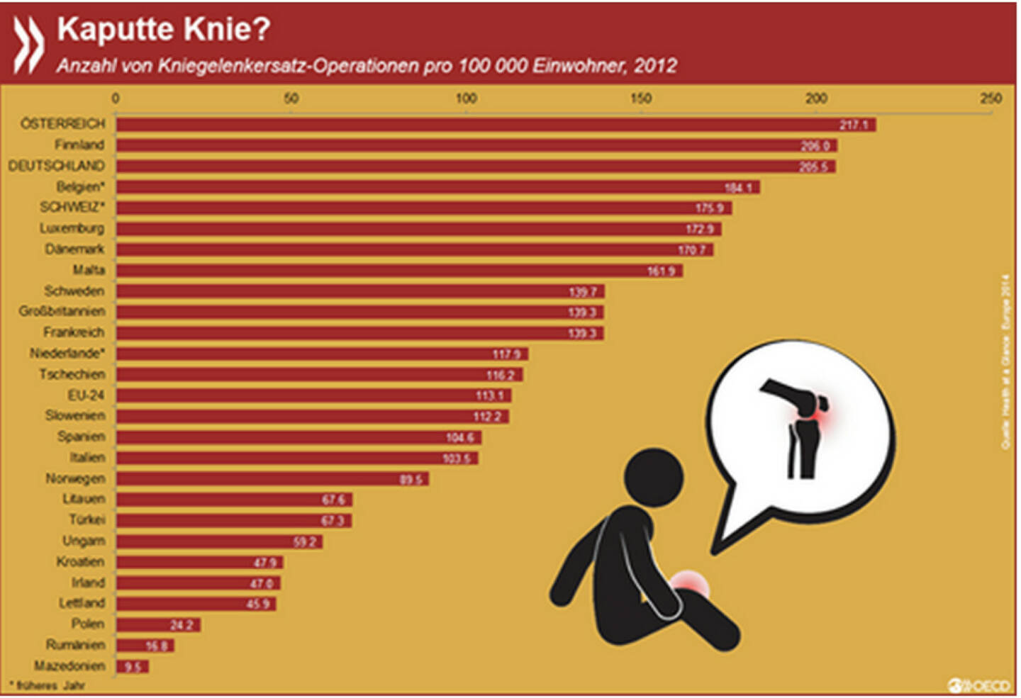 Kniegelenke werden in Europa mit sehr unterschiedlicher Häufigkeit ausgetauscht. Sogar der nationale Durchschnitt kann täuschen: in Süddeutschland werden Knie deutlich öfter ersetzt als in Norddeutschland.
Mehr Informationen unter: http://bit.ly/1VXoFRU