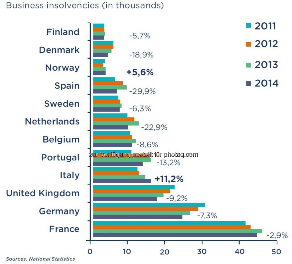 Anzahl der Unternehmensinsolvenzen in Westeuropa, © Fotocredit: Coface (15.09.2015) 