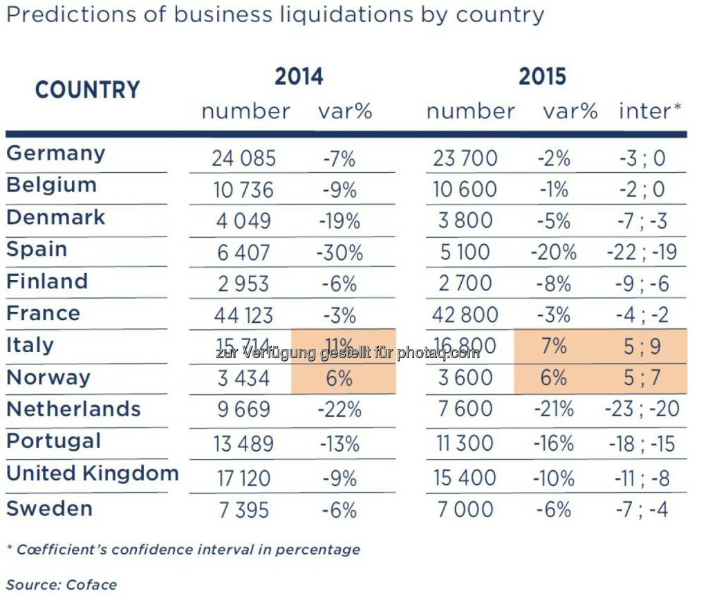 Prognose der Unternehmensauflösungen pro Land, © Fotocredit: Coface (15.09.2015) 