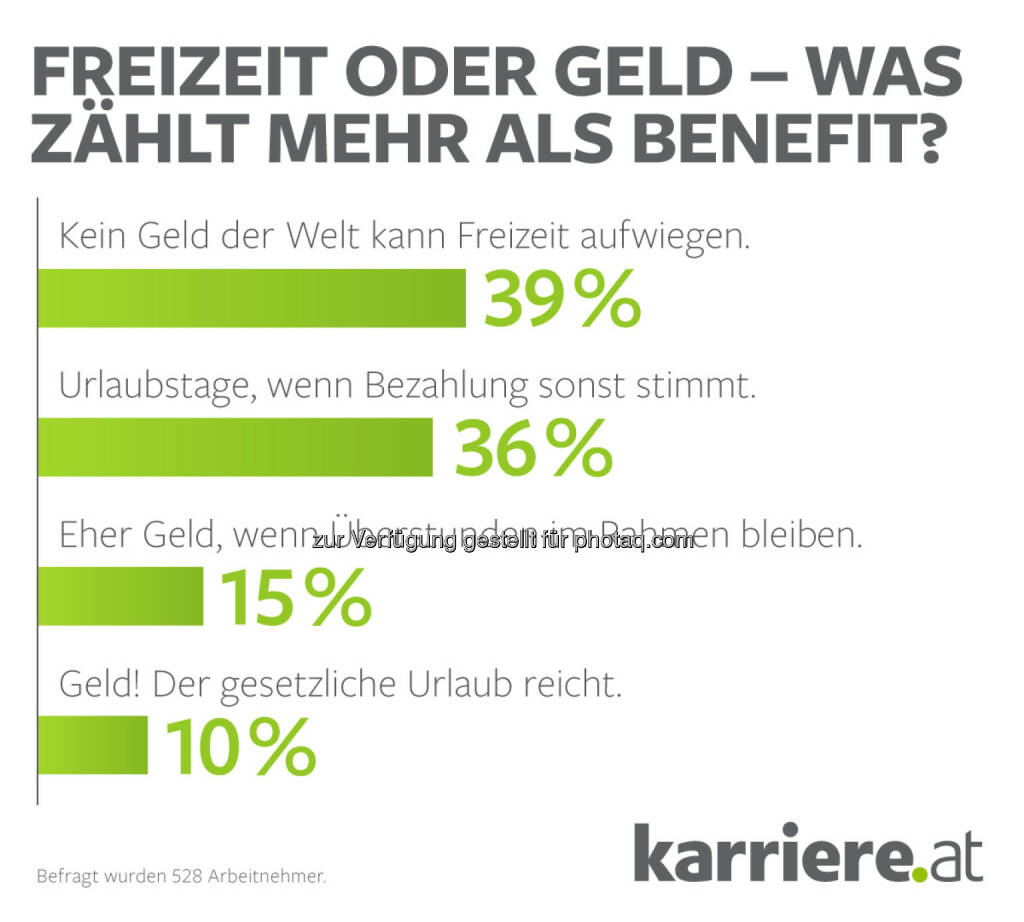 karriere.at Online-Umfrage unter unter 528 Arbeitnehmern : Zeit statt Geld - Großteil der Arbeitnehmer will Freizeit nicht gegen Bonus eintauschen : Fotocredit: karriere.at/Ludwig Ecker, © Aussender (15.09.2015) 