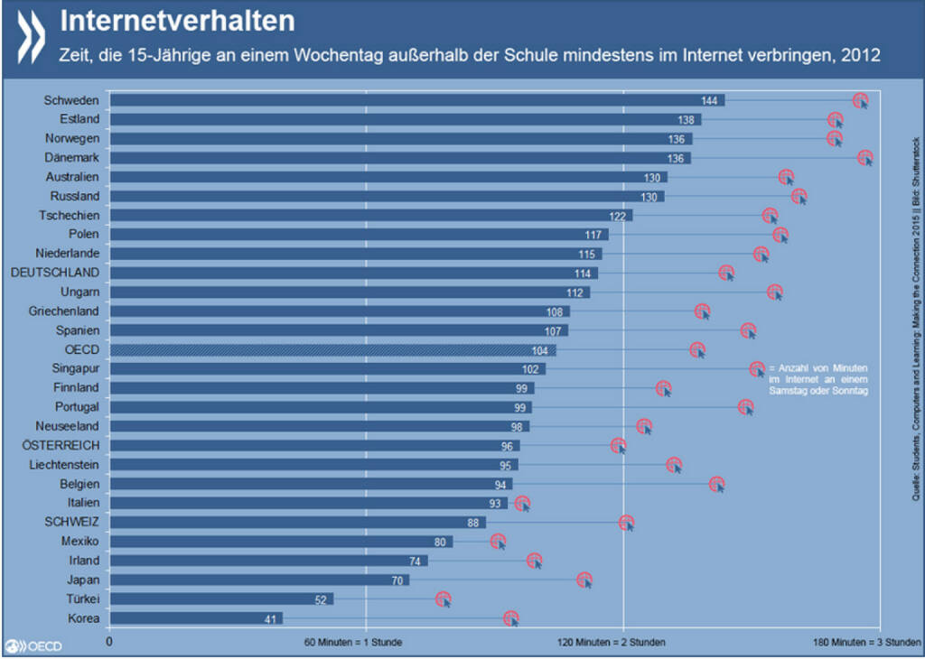 Zum ersten Mal wurde 2012 bei PISA auch gefragt, wieviel Zeit Schüler wochentags, am Wochenende, in- und außerhalb der Schule im Internet verbringen. Durchschnittlich sind mehr als anderthalb Stunden pro Tag!
Diese Zahlen und mehr sind im neuen OECD-Bericht zu finden: http://bit.ly/1MoQmkT, © OECD (15.09.2015)