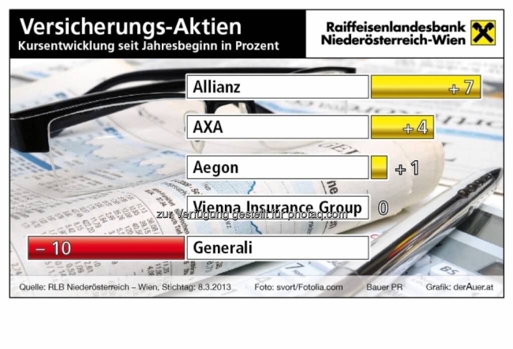 Versicherungsaktien year-to-date 2013 (c) derAuer Grafik Buch Web (21.03.2013) 