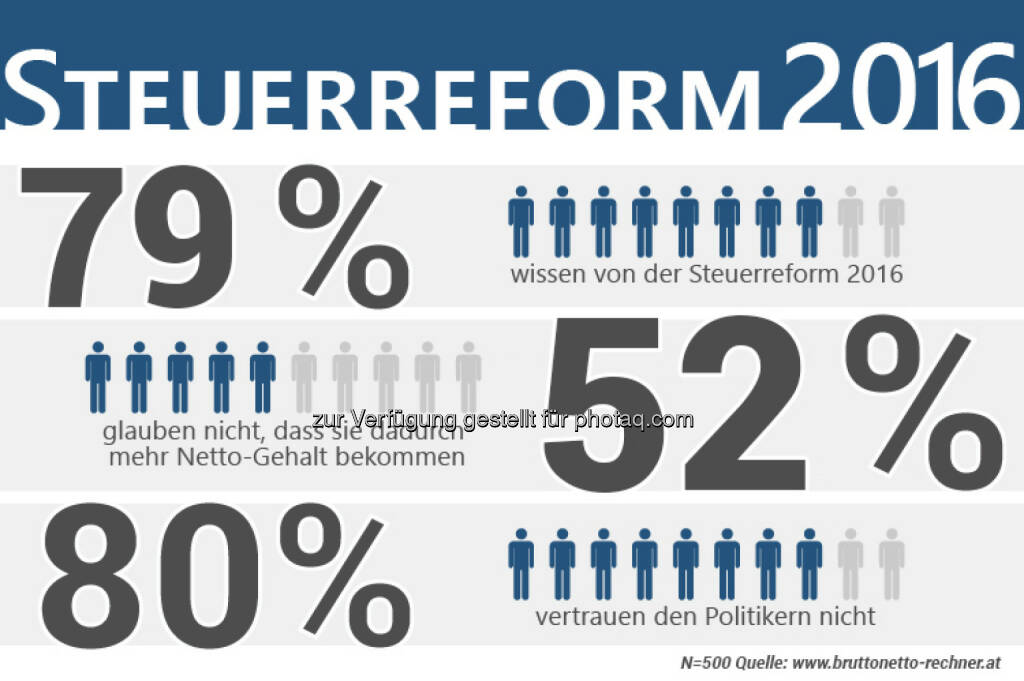 Umfrage unter rund 60.000 Besuchern von bruttonetto-rechner.at : Über 80% vertrauen Politikern nicht : Vertrauen Sie den Politikern, die diese Steuerreform umgesetzt haben? 80,4% wählten Nein : Fotocredit: Thomas Rafelsberger, © Aussender (18.09.2015) 