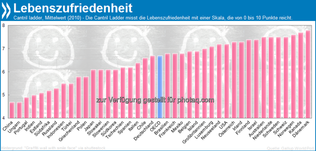 Zum International Day of Happiness: Im Vergleich zum OECD-Schnitt sind Österreicher und Schweizer mit ihrem Leben überdurchschnittlich zufrieden. Weitere Infos unter: http://bit.ly/GRmxoA (S.270), © OECD (21.03.2013) 